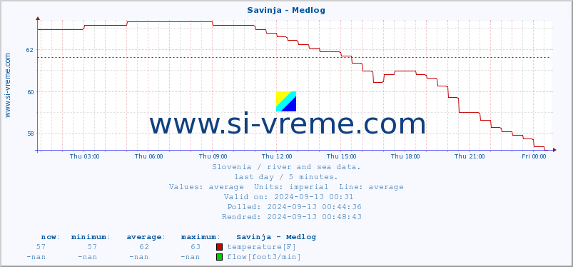  :: Savinja - Medlog :: temperature | flow | height :: last day / 5 minutes.