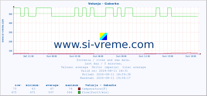  :: Velunja - Gaberke :: temperature | flow | height :: last day / 5 minutes.