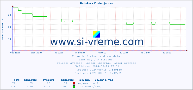  :: Bolska - Dolenja vas :: temperature | flow | height :: last day / 5 minutes.