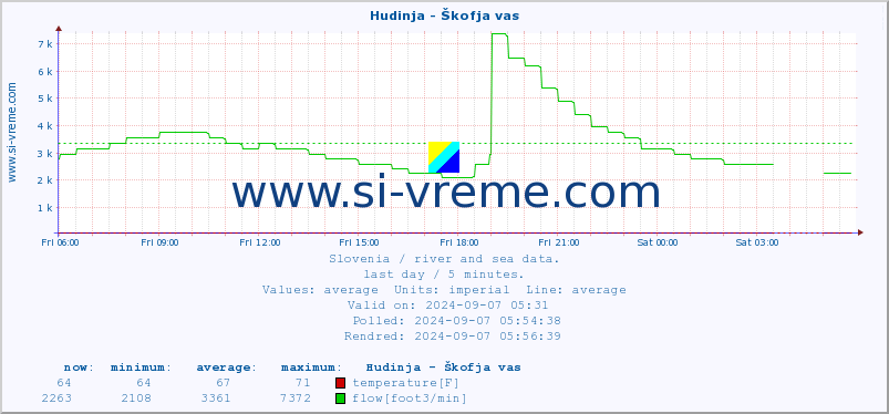  :: Hudinja - Škofja vas :: temperature | flow | height :: last day / 5 minutes.