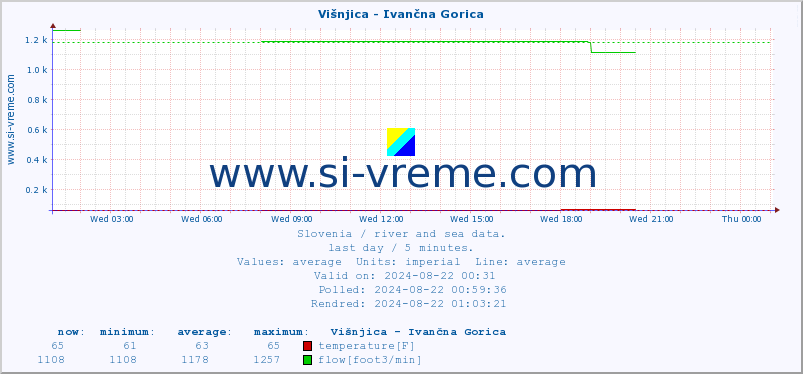  :: Višnjica - Ivančna Gorica :: temperature | flow | height :: last day / 5 minutes.
