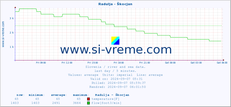  :: Radulja - Škocjan :: temperature | flow | height :: last day / 5 minutes.