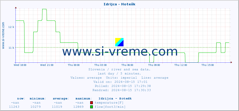  :: Idrijca - Hotešk :: temperature | flow | height :: last day / 5 minutes.