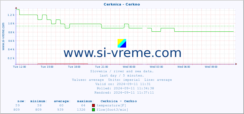  :: Cerknica - Cerkno :: temperature | flow | height :: last day / 5 minutes.