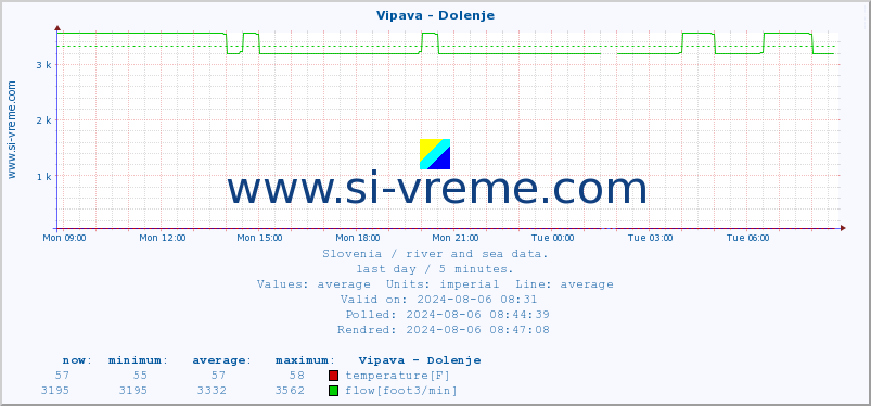  :: Vipava - Dolenje :: temperature | flow | height :: last day / 5 minutes.