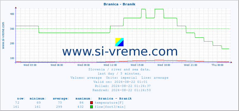  :: Branica - Branik :: temperature | flow | height :: last day / 5 minutes.