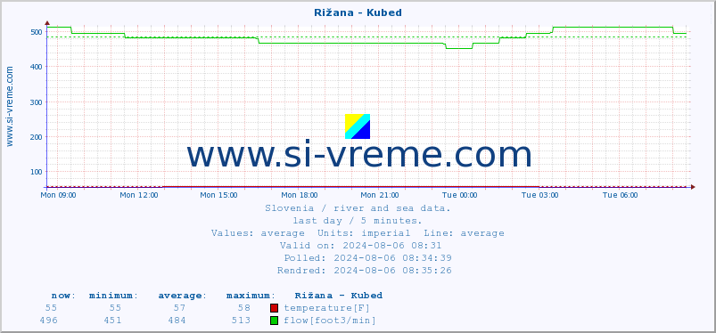  :: Rižana - Kubed :: temperature | flow | height :: last day / 5 minutes.