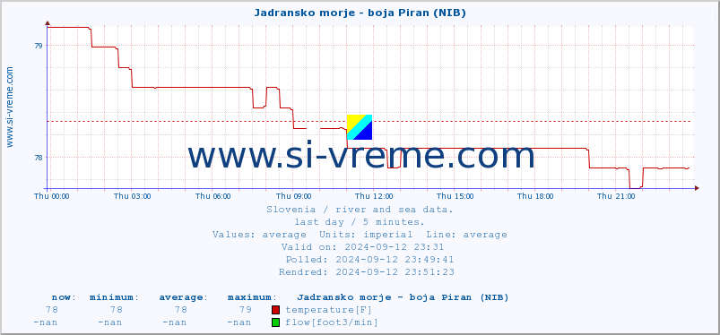  :: Jadransko morje - boja Piran (NIB) :: temperature | flow | height :: last day / 5 minutes.