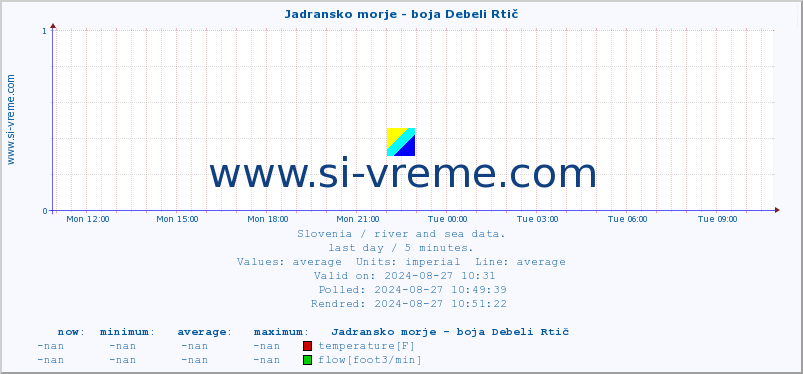  :: Jadransko morje - boja Debeli Rtič :: temperature | flow | height :: last day / 5 minutes.