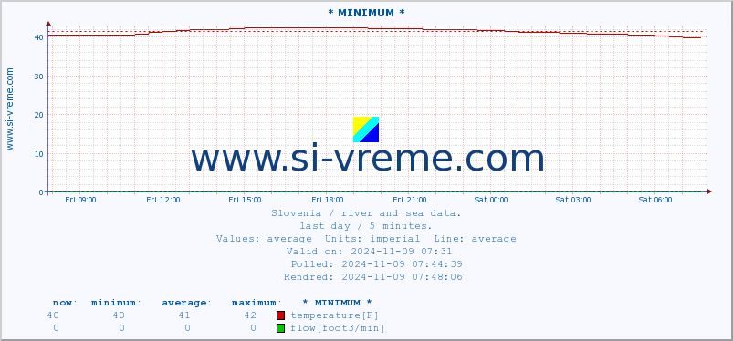  :: * MINIMUM* :: temperature | flow | height :: last day / 5 minutes.