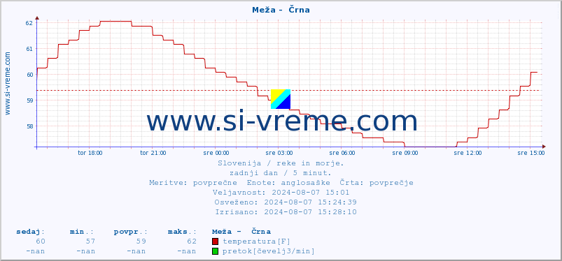 POVPREČJE :: Meža -  Črna :: temperatura | pretok | višina :: zadnji dan / 5 minut.