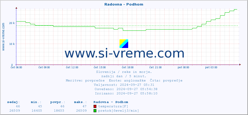 POVPREČJE :: Radovna - Podhom :: temperatura | pretok | višina :: zadnji dan / 5 minut.