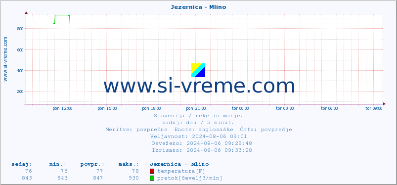 POVPREČJE :: Jezernica - Mlino :: temperatura | pretok | višina :: zadnji dan / 5 minut.