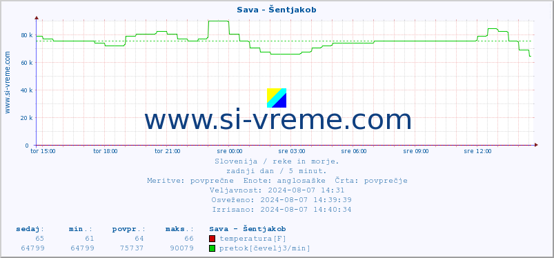 POVPREČJE :: Sava - Šentjakob :: temperatura | pretok | višina :: zadnji dan / 5 minut.