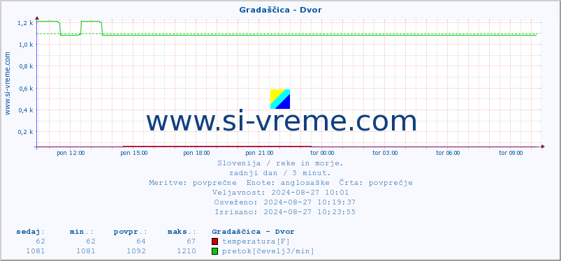 POVPREČJE :: Gradaščica - Dvor :: temperatura | pretok | višina :: zadnji dan / 5 minut.