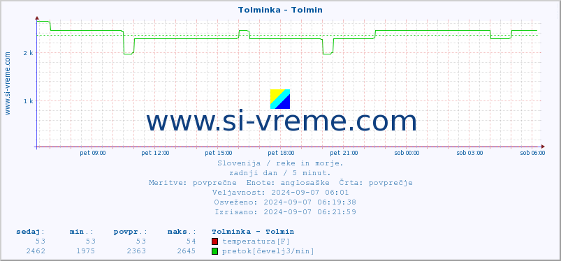 POVPREČJE :: Tolminka - Tolmin :: temperatura | pretok | višina :: zadnji dan / 5 minut.