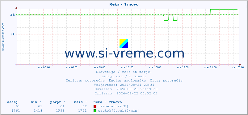 POVPREČJE :: Reka - Trnovo :: temperatura | pretok | višina :: zadnji dan / 5 minut.