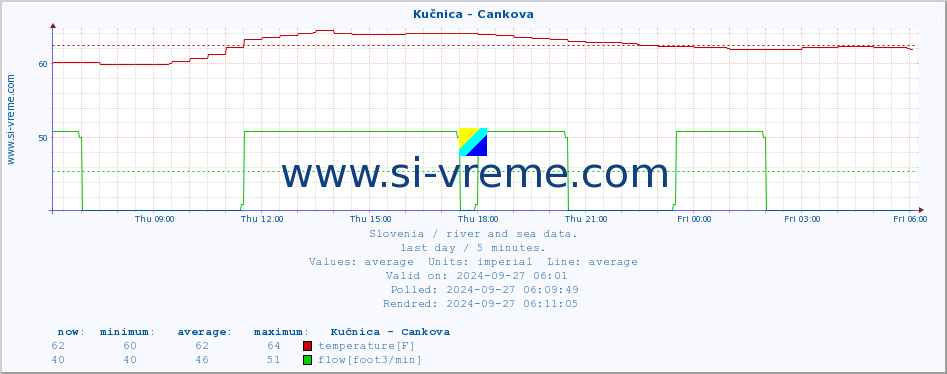  :: Kučnica - Cankova :: temperature | flow | height :: last day / 5 minutes.