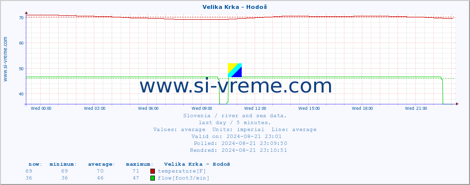  :: Velika Krka - Hodoš :: temperature | flow | height :: last day / 5 minutes.