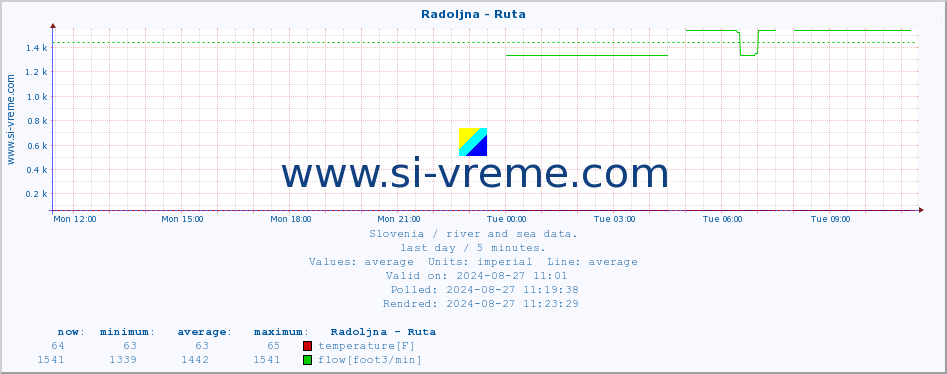  :: Radoljna - Ruta :: temperature | flow | height :: last day / 5 minutes.