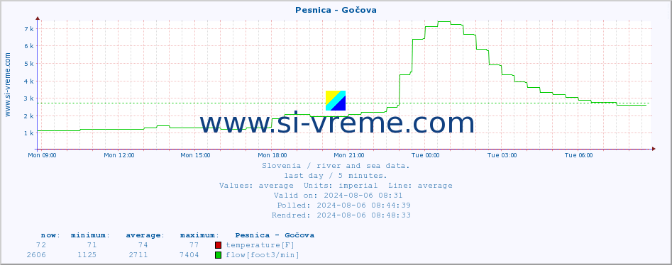  :: Pesnica - Gočova :: temperature | flow | height :: last day / 5 minutes.