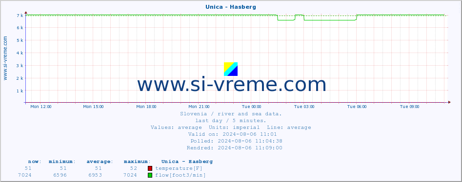  :: Unica - Hasberg :: temperature | flow | height :: last day / 5 minutes.