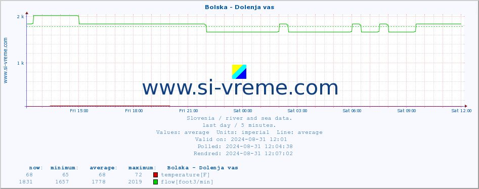  :: Bolska - Dolenja vas :: temperature | flow | height :: last day / 5 minutes.