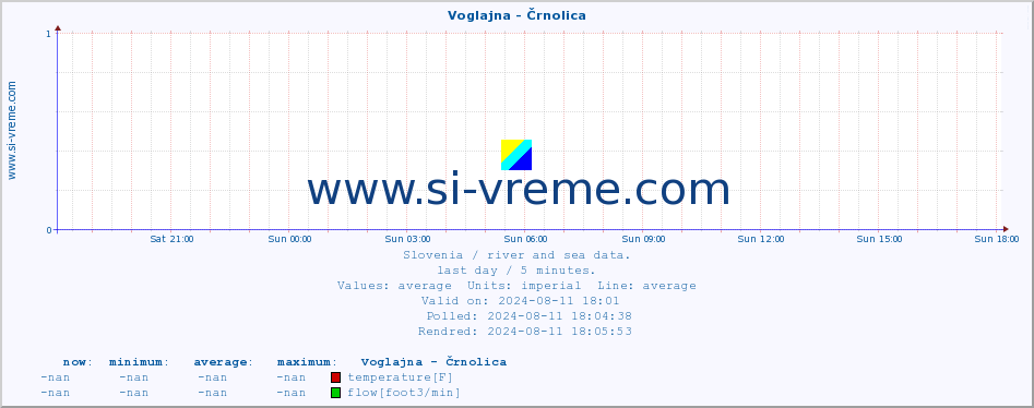  :: Voglajna - Črnolica :: temperature | flow | height :: last day / 5 minutes.