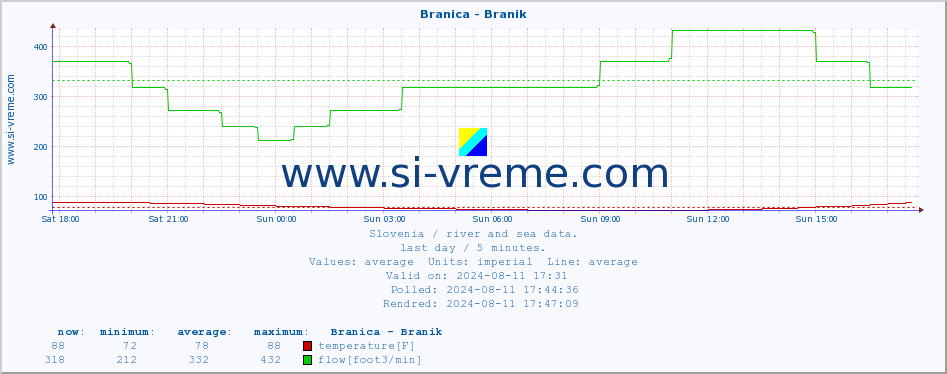  :: Branica - Branik :: temperature | flow | height :: last day / 5 minutes.