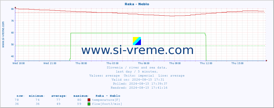  :: Reka - Neblo :: temperature | flow | height :: last day / 5 minutes.