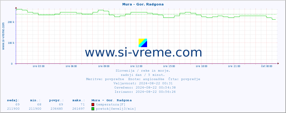 POVPREČJE :: Mura - Gor. Radgona :: temperatura | pretok | višina :: zadnji dan / 5 minut.