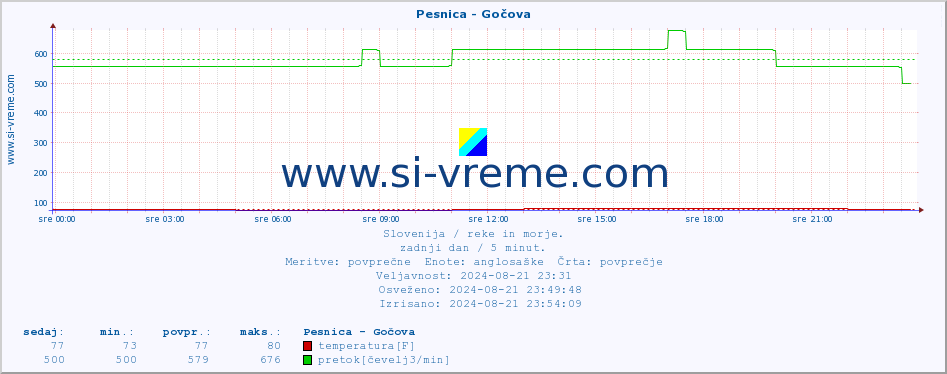 POVPREČJE :: Pesnica - Gočova :: temperatura | pretok | višina :: zadnji dan / 5 minut.