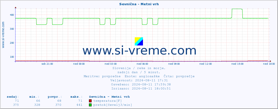 POVPREČJE :: Sevnična - Metni vrh :: temperatura | pretok | višina :: zadnji dan / 5 minut.