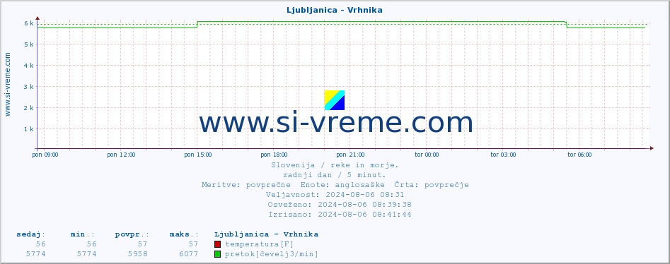 POVPREČJE :: Ljubljanica - Vrhnika :: temperatura | pretok | višina :: zadnji dan / 5 minut.