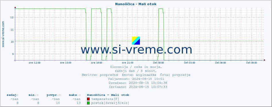 POVPREČJE :: Nanoščica - Mali otok :: temperatura | pretok | višina :: zadnji dan / 5 minut.