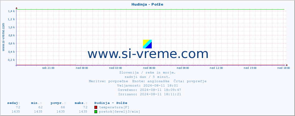 POVPREČJE :: Hudinja - Polže :: temperatura | pretok | višina :: zadnji dan / 5 minut.