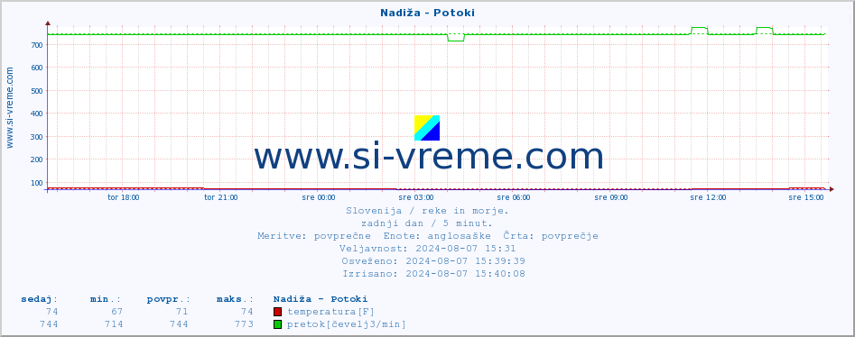 POVPREČJE :: Nadiža - Potoki :: temperatura | pretok | višina :: zadnji dan / 5 minut.