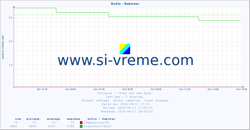  :: Sotla - Rakovec :: temperature | flow | height :: last day / 5 minutes.