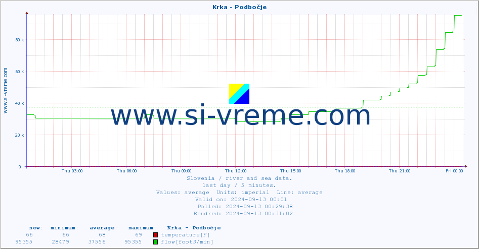  :: Krka - Podbočje :: temperature | flow | height :: last day / 5 minutes.