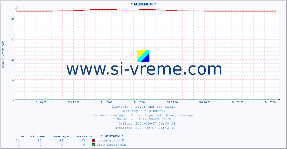  :: * MINIMUM* :: temperature | flow | height :: last day / 5 minutes.