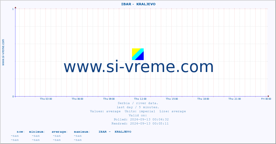  ::  IBAR -  KRALJEVO :: height |  |  :: last day / 5 minutes.
