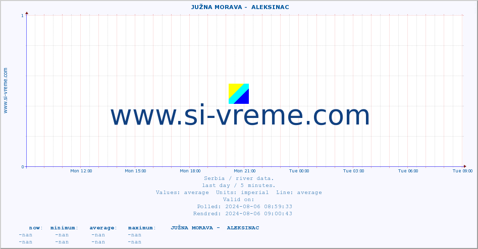  ::  JUŽNA MORAVA -  ALEKSINAC :: height |  |  :: last day / 5 minutes.