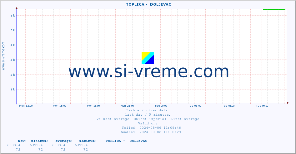  ::  TOPLICA -  DOLJEVAC :: height |  |  :: last day / 5 minutes.