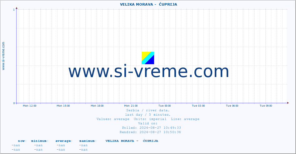  ::  VELIKA MORAVA -  ĆUPRIJA :: height |  |  :: last day / 5 minutes.