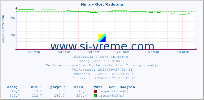 POVPREČJE :: Mura - Gor. Radgona :: temperatura | pretok | višina :: zadnji dan / 5 minut.