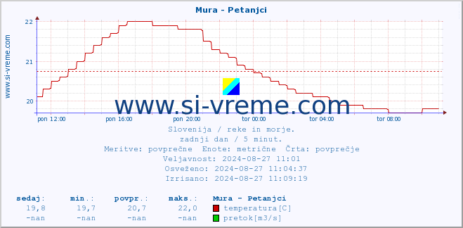 POVPREČJE :: Mura - Petanjci :: temperatura | pretok | višina :: zadnji dan / 5 minut.