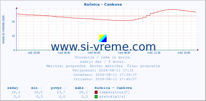 POVPREČJE :: Kučnica - Cankova :: temperatura | pretok | višina :: zadnji dan / 5 minut.