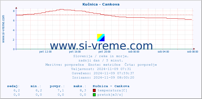 POVPREČJE :: Kučnica - Cankova :: temperatura | pretok | višina :: zadnji dan / 5 minut.