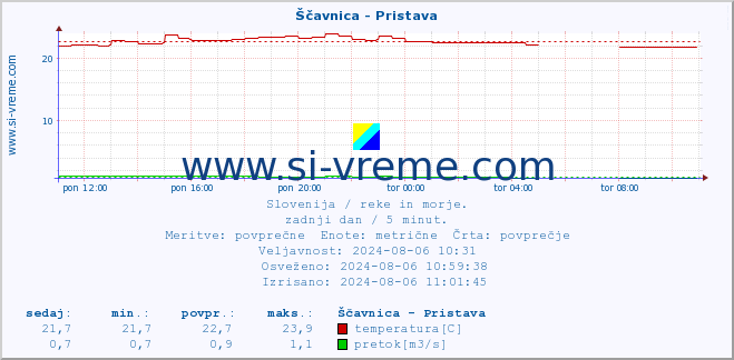 POVPREČJE :: Ščavnica - Pristava :: temperatura | pretok | višina :: zadnji dan / 5 minut.