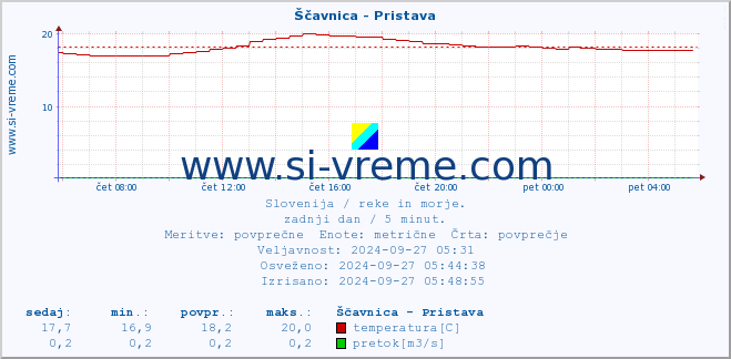 POVPREČJE :: Ščavnica - Pristava :: temperatura | pretok | višina :: zadnji dan / 5 minut.